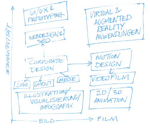 A drawing showing the services provided by All Eyes on Logistics, ranging from Corporate Design to Film Production